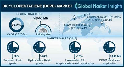 argentina dicyclopentadiene market by grade|Dicyclopentadiene Market to hit $800mn by 2024: Global.